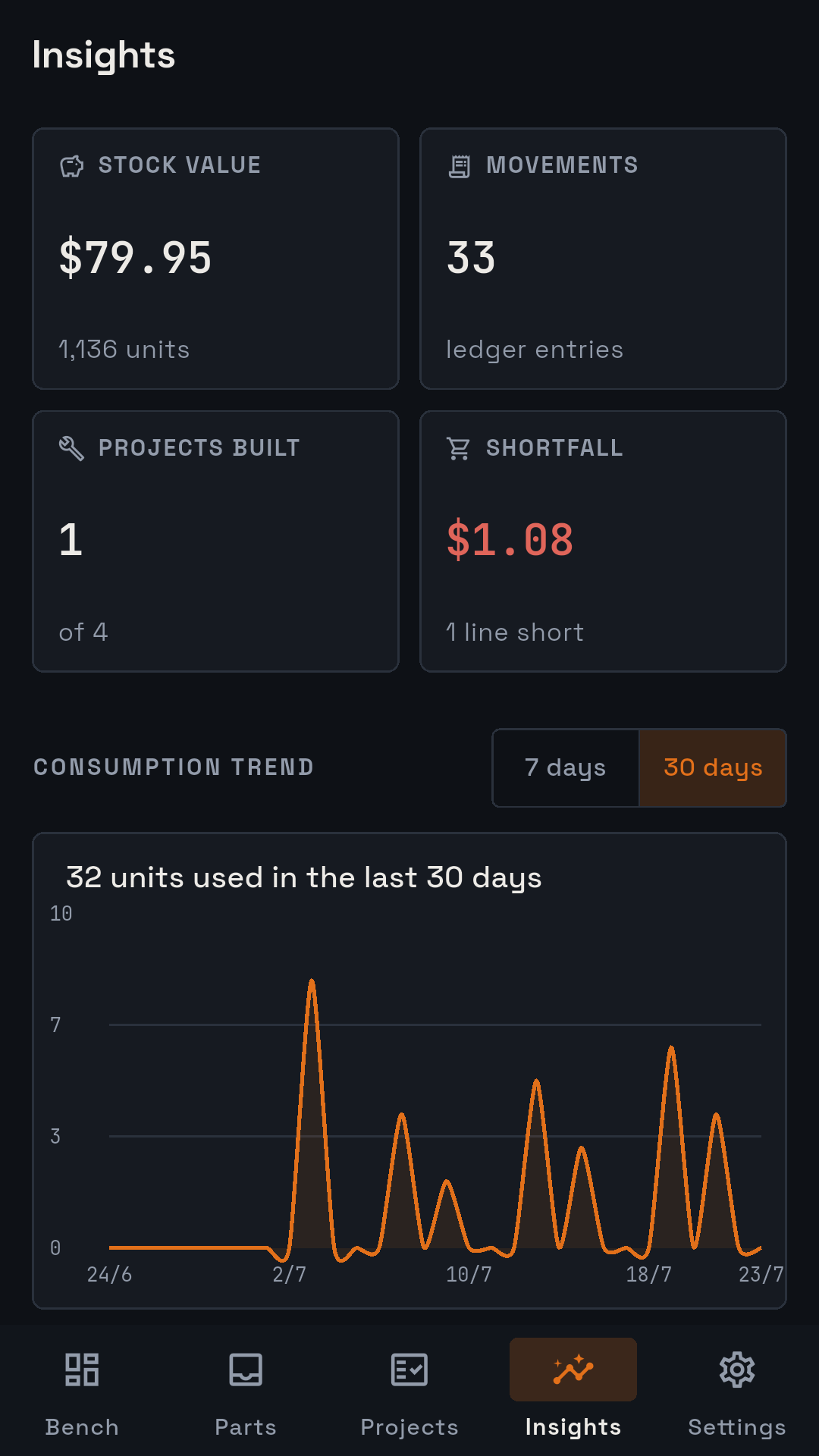 Insights screen with a consumption trend chart